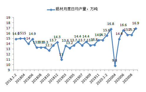 全行業整體保持盈利 近期鋁行業運行特點及形勢分析(圖8)