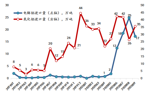 全行業整體保持盈利 近期鋁行業運行特點及形勢分析(圖7)