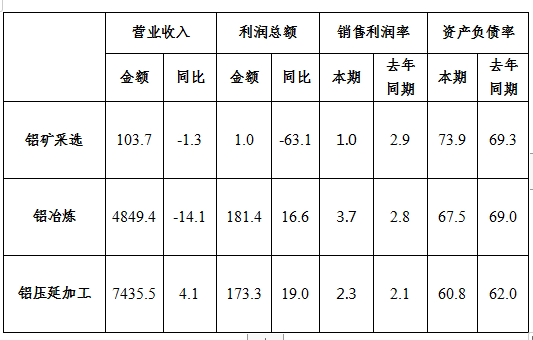 全行業整體保持盈利 近期鋁行業運行特點及形勢分析(圖11)