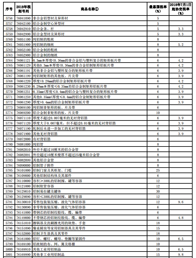 China downtakes import tariffs on some Asian Pacific Trade Agreement countries (extract aluminum part)(圖2) China downtakes import tariffs on some Asian Pacific Trade Agreement countries (extract aluminum part)(圖2)